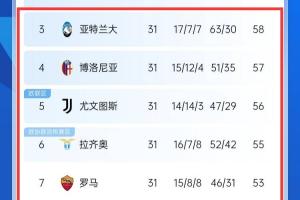 BOB半岛体育APP-6队只差6分！意甲剩7轮3-8名只差6分，仅2个欧冠名额必有腥风血雨